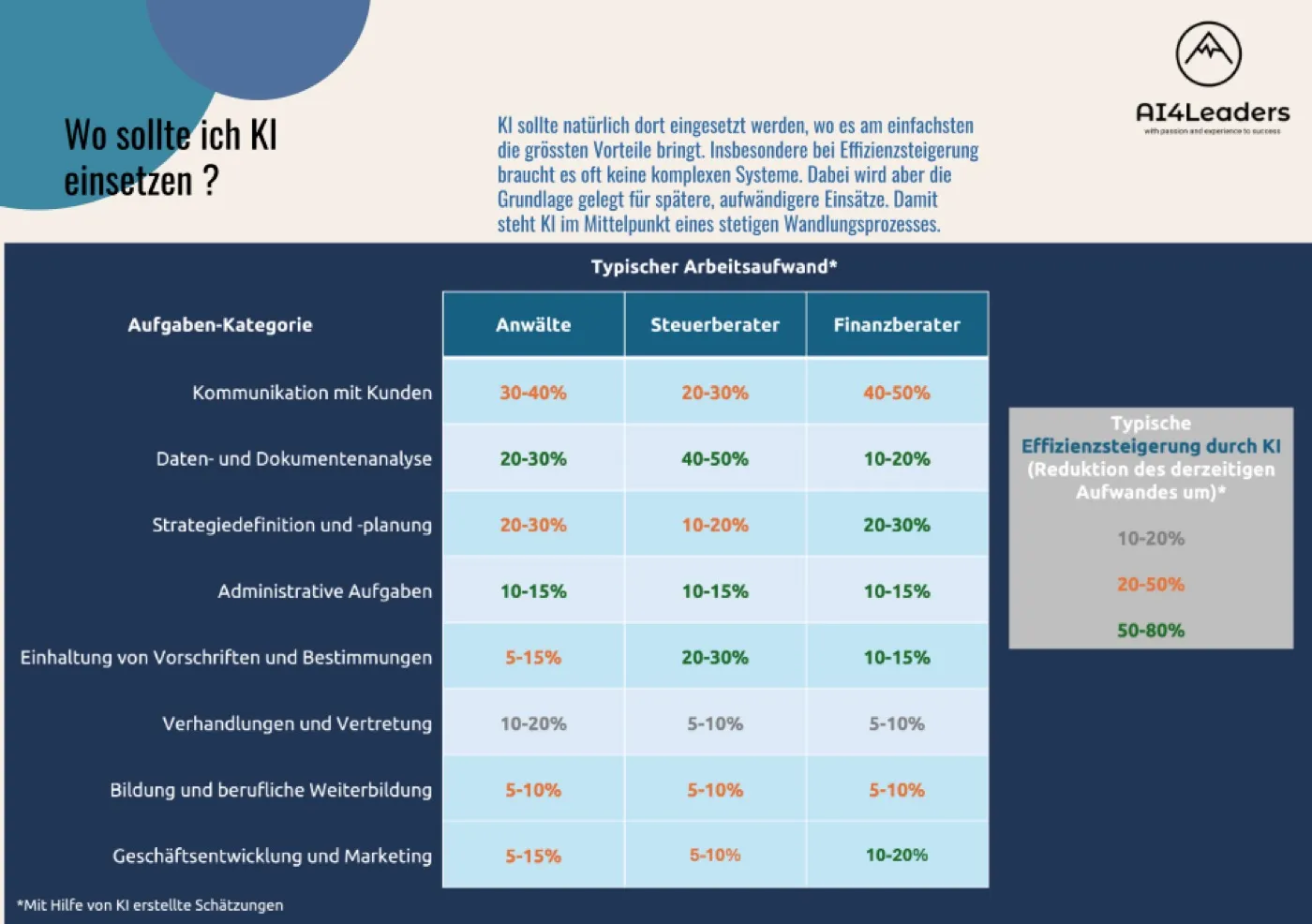Wo sollte ich KI einsetzen? Effizienzpotenzial je Aufgabe und Berufsgruppe