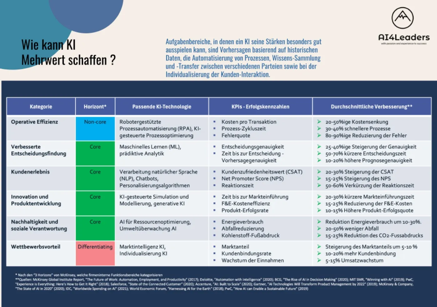 Wie KI Mehrwert schafft