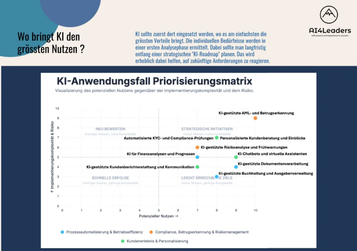 Wo KI den grössten Nutzen bringt: Priorisierungsmatrix